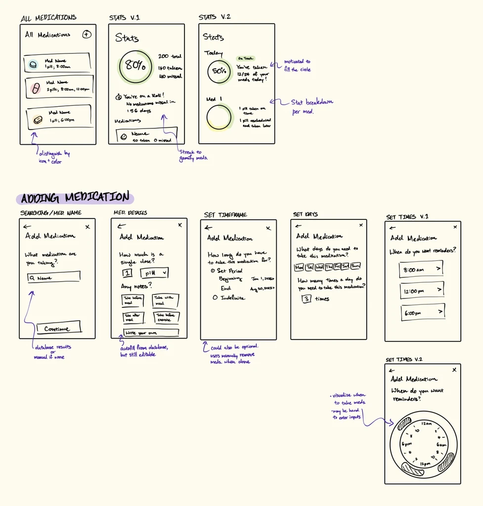 Lo-fidelity sketches exploring how to show users all medications, communicate progress, and set up a new medication.