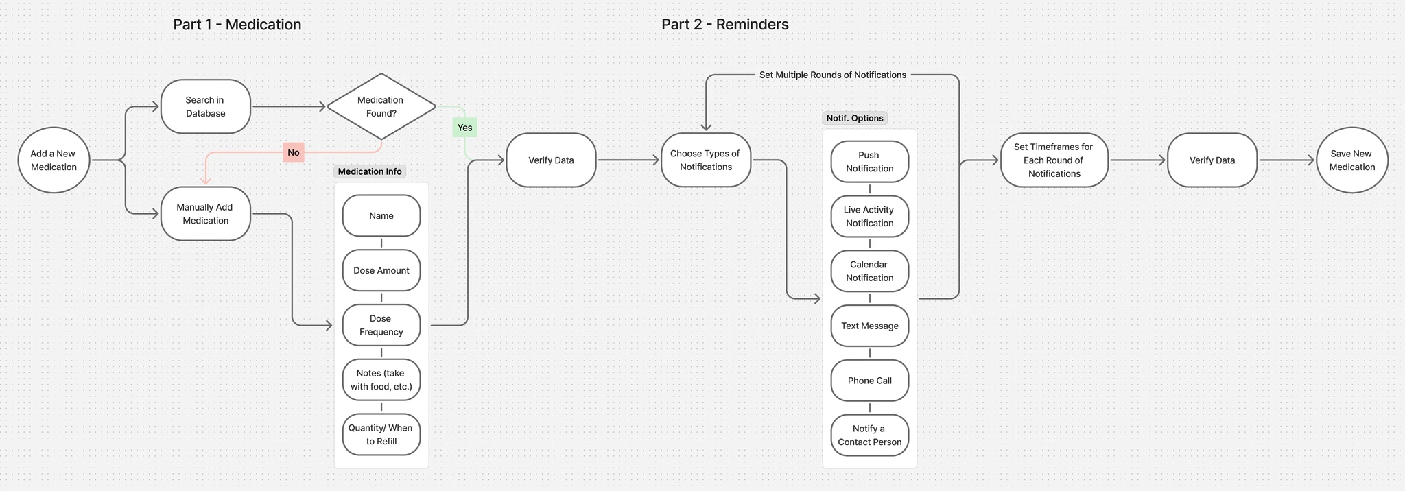 Flow diagram for setting up a new medication. Includes steps to add medication details and to schedule reminders.
