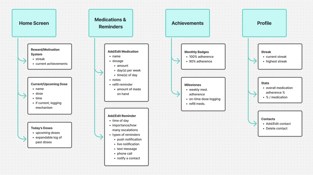 Site map showing breakdown of functionalities between 4 app screens: home, medications & reminders, achievements, and profile screen.